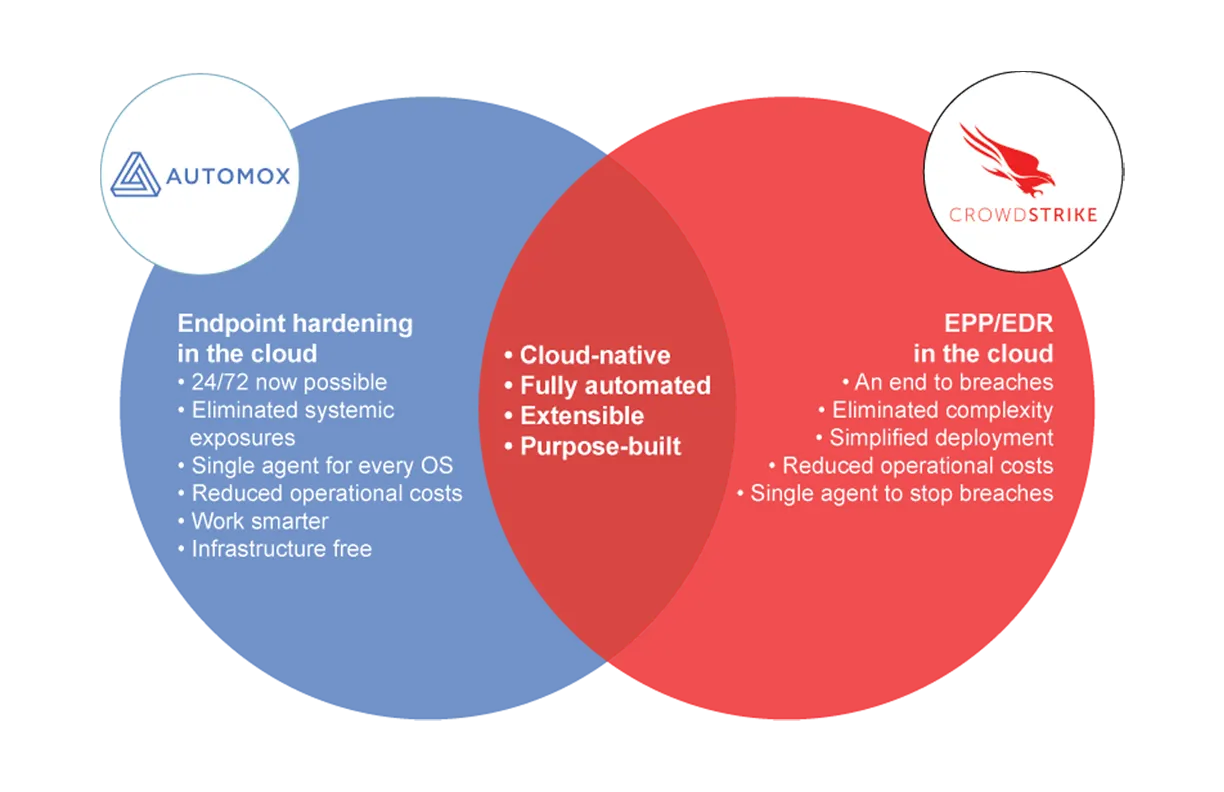 Automox and CrowdStrike better together